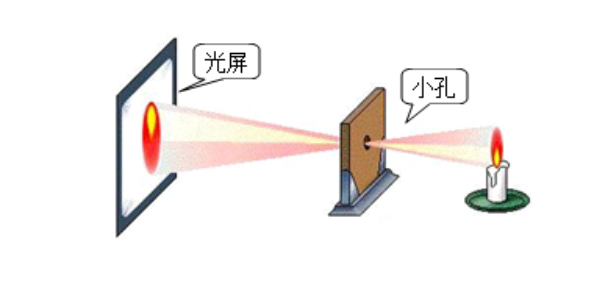 小孔成像原理图图片