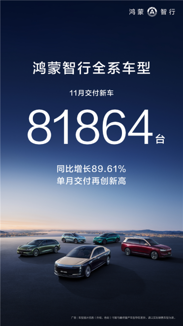 创史上新高！鸿蒙智行11月交付新车81864台 大涨近9成