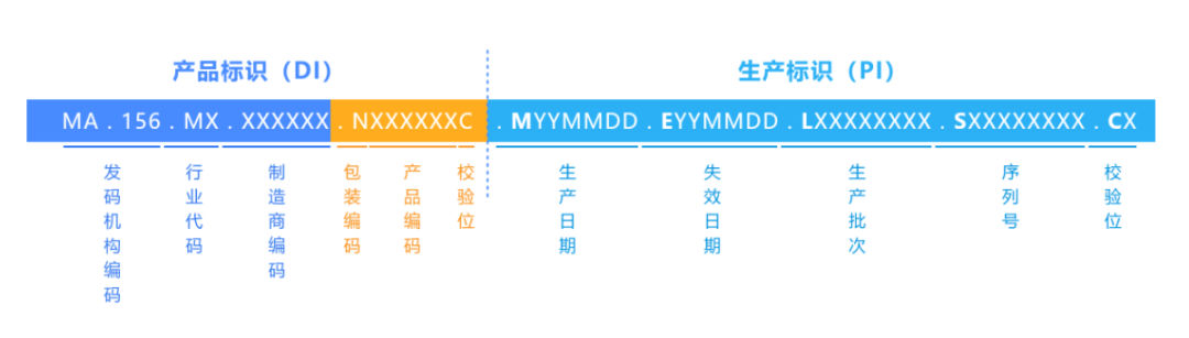 區(qū)分醫(yī)療器械唯一標(biāo)識(shí)（UDI）與醫(yī)保醫(yī)用耗材編碼(圖2)