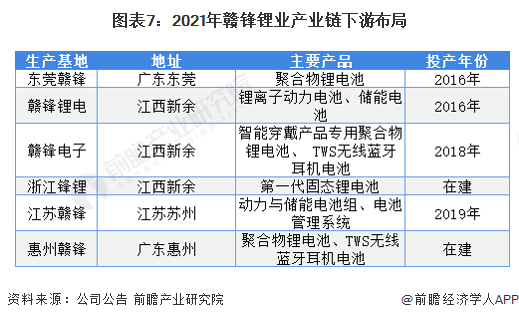 2022年中國碳酸鋰行業龍頭企業分析——贛鋒鋰業:全產業鏈發展提供