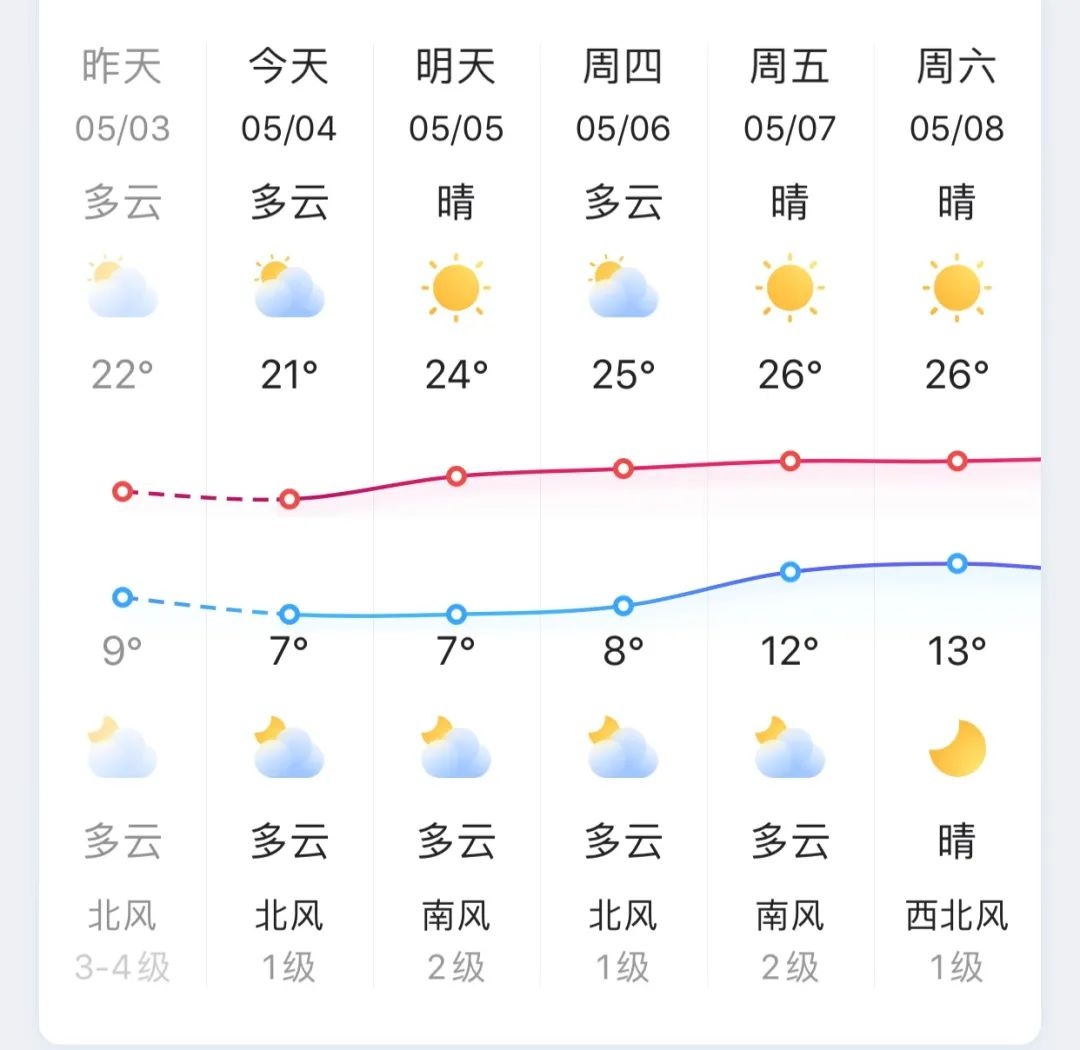 市北区周边地区天气预报(市北区周边地区天气预报查询)