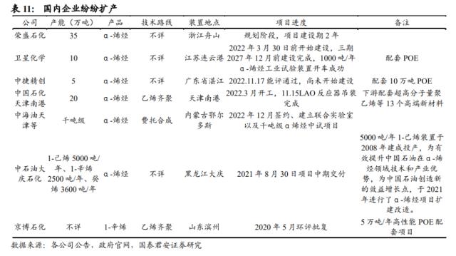 国君基化&；石化 | 聚烯烃弹性体（POE）- 光伏驱动需求增长，POE国产突破近在咫尺