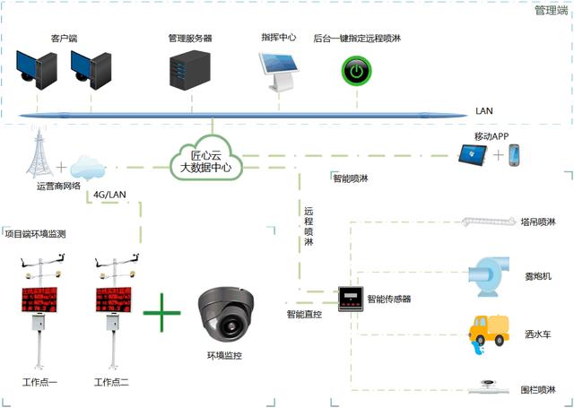 智慧工地环境监测系统-助力施工现场环境治理