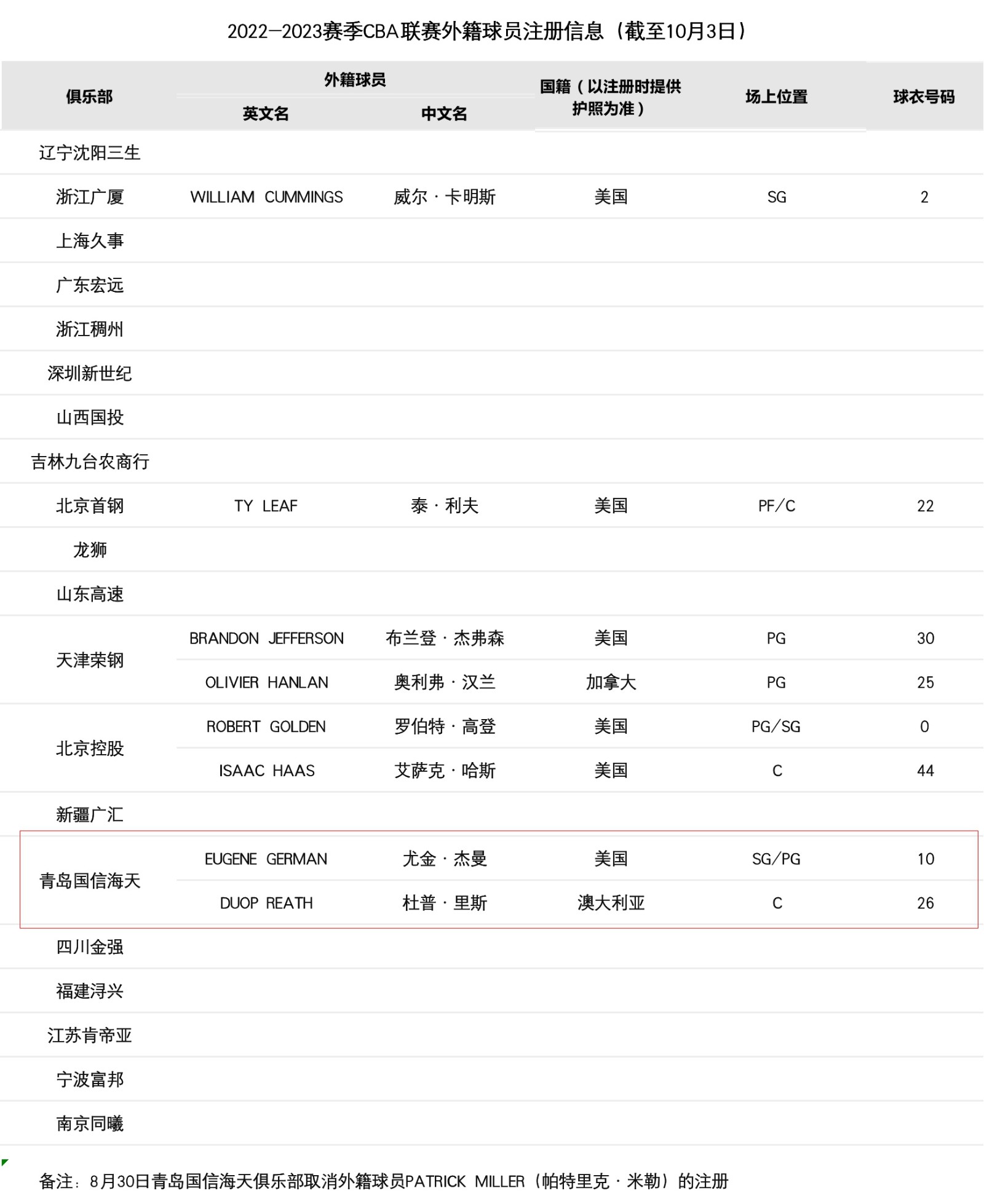 官方:青島男籃已為兩外援尤金·傑曼,杜普·里斯完成cba註冊