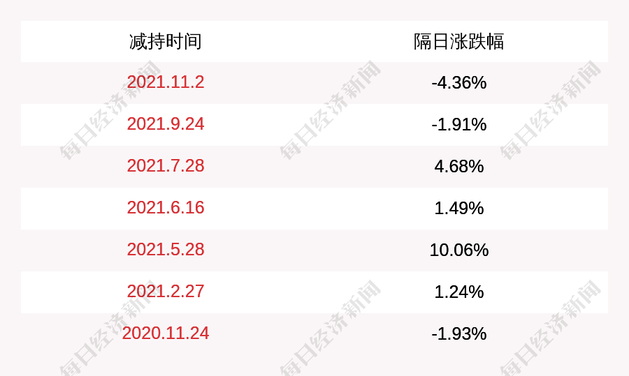 金发拉比:林若文合计共减持约605.96万股