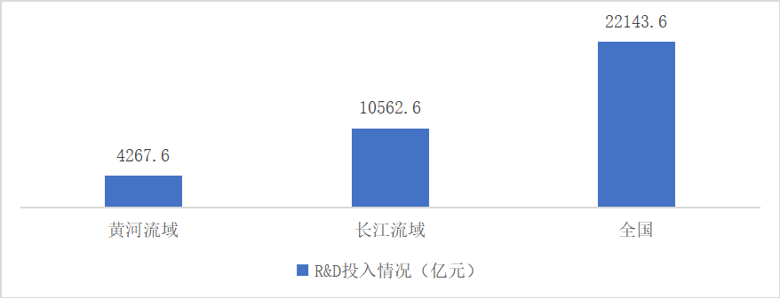 整体而言,在旧动能转化方面,黄河流域大部分省(区)倚重倚能,资源依赖