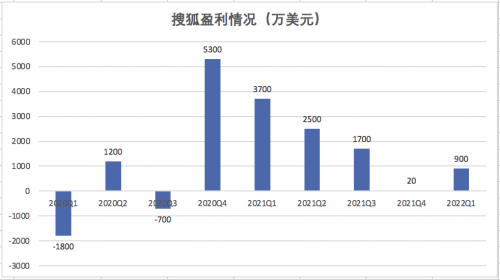 搜狐q1财报图解:总营收1.93亿美元 游戏占比增至82%