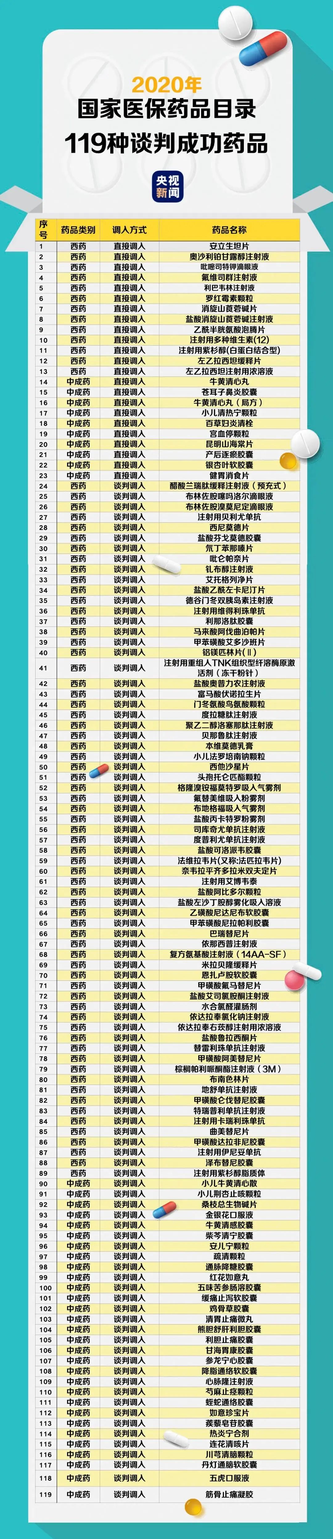 2020年医保药品目录调整,谈判成功药品119种!