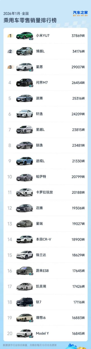 YU7成1月中国卖最好车 投诉率几乎为0！小米高管：高强度研发造出高质量好车