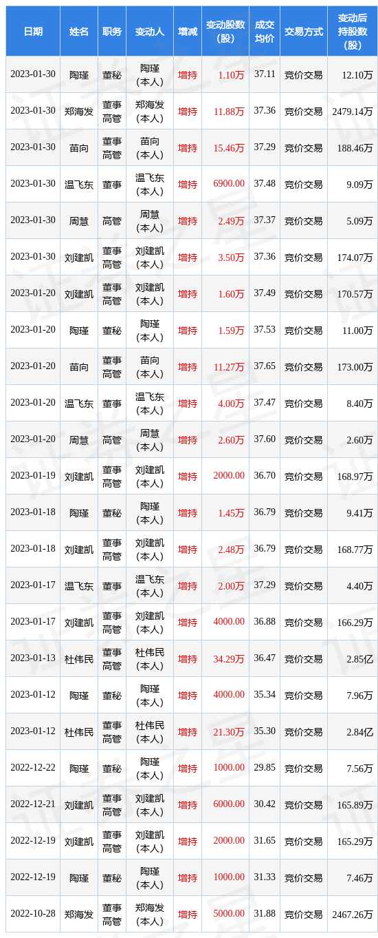 康泰生物:1月30日公司高管苗向,鄭海發,溫飛東,劉建凱,陶瑾,周慧增持