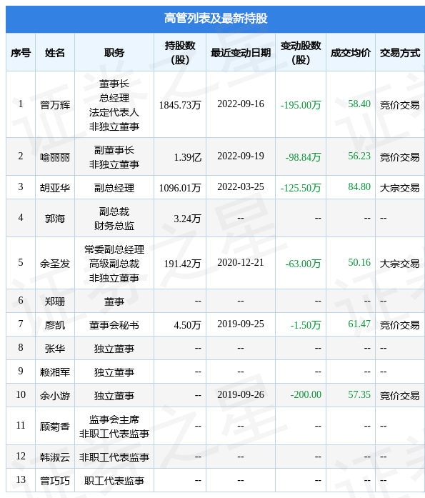 景嘉微:9月19日公司高管喻丽丽减持公司股份合计98.84万股