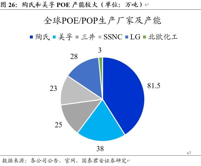 国君基化&；石化 | 聚烯烃弹性体（POE）- 光伏驱动需求增长，POE国产突破近在咫尺