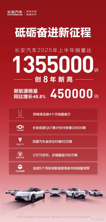 创8年新高！长安汽车上半年销量135.5万辆 新能源增速远超比亚迪