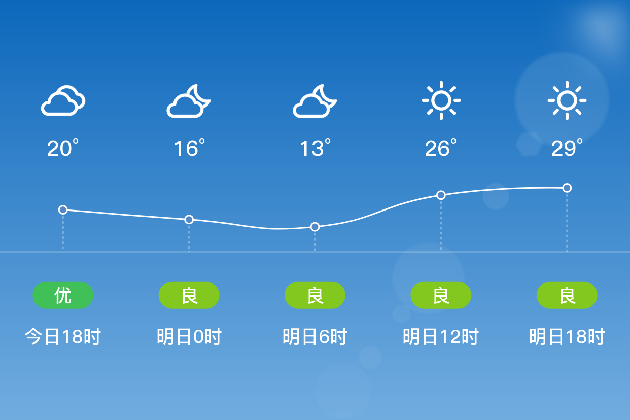 「十堰竹溪」明日(4/14),晴,12~32℃,无持续风向 3级,空气质量良