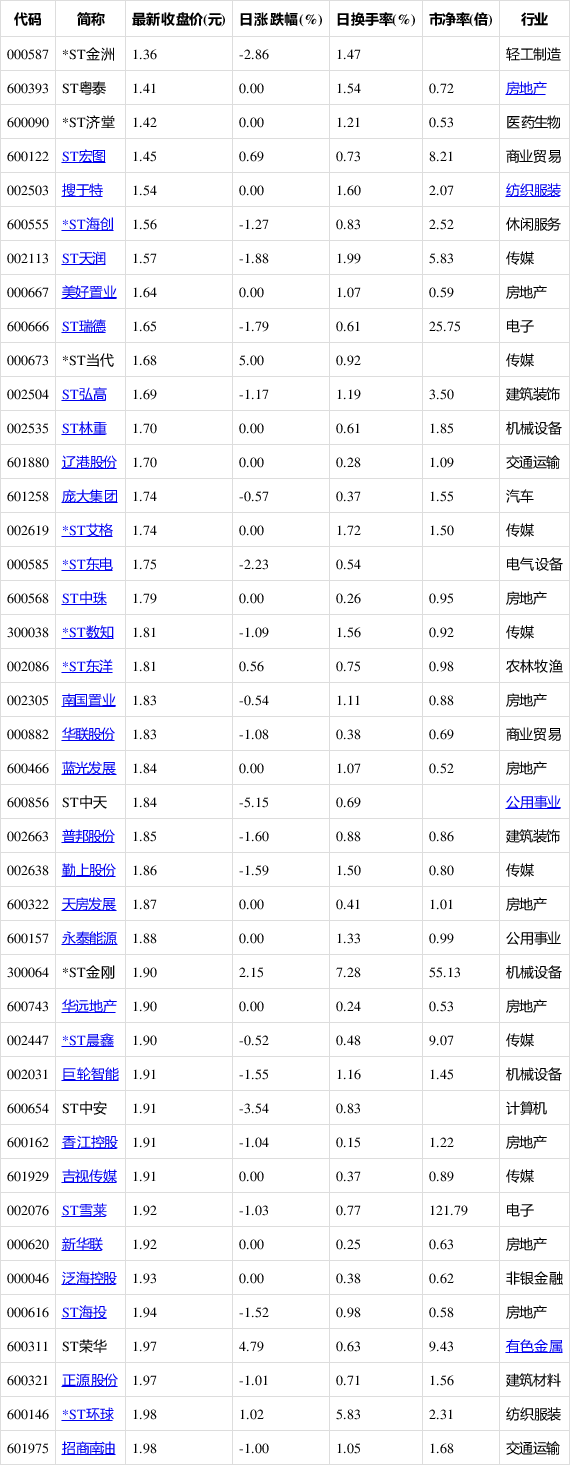 a股平均股价11.93元42股股价不足2元