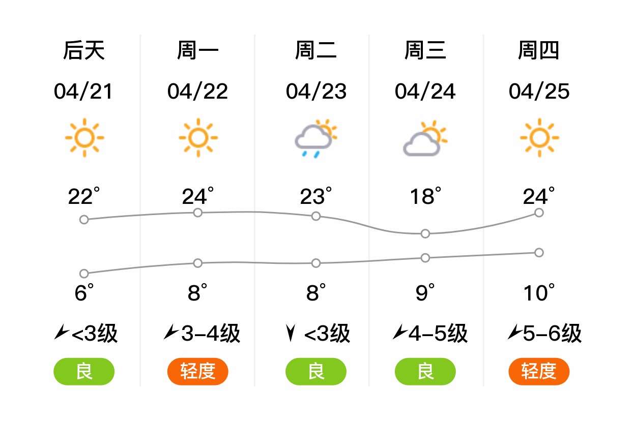 「抚顺清原」明日(4/20),多云,4~18℃,西南风3~4级,空气质量良