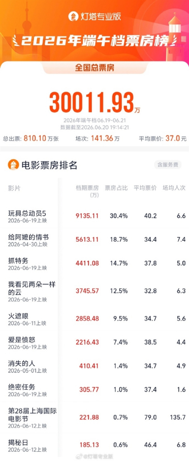 《玩具总动员5》拿下第一！2026端午档票房突破3亿元