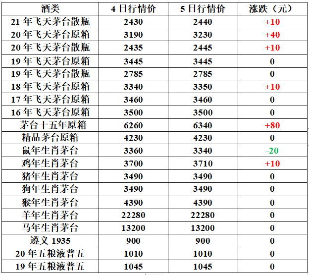 2月5日茅台,五粮液等部分名酒价格表