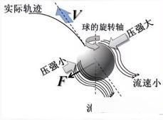 弧线球/伯努利原理