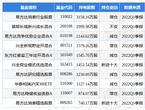 6月15日美的集团涨585%,易方达消费行业股票基金重仓该股