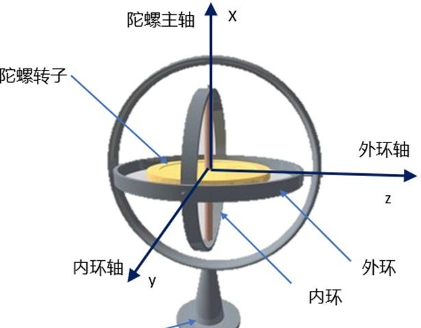 mems陀螺仪原理图片