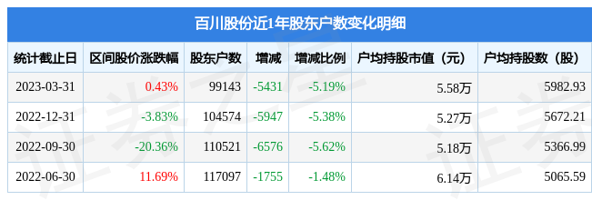 百川股份(002455)3月31日股东户数9.91万户,较上期减少5.19%