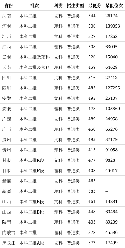 2023年台州学院录取分数线_台州学院各省录取分数线汇总(2024高考参考