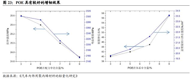 国君基化&；石化 | 聚烯烃弹性体（POE）- 光伏驱动需求增长，POE国产突破近在咫尺