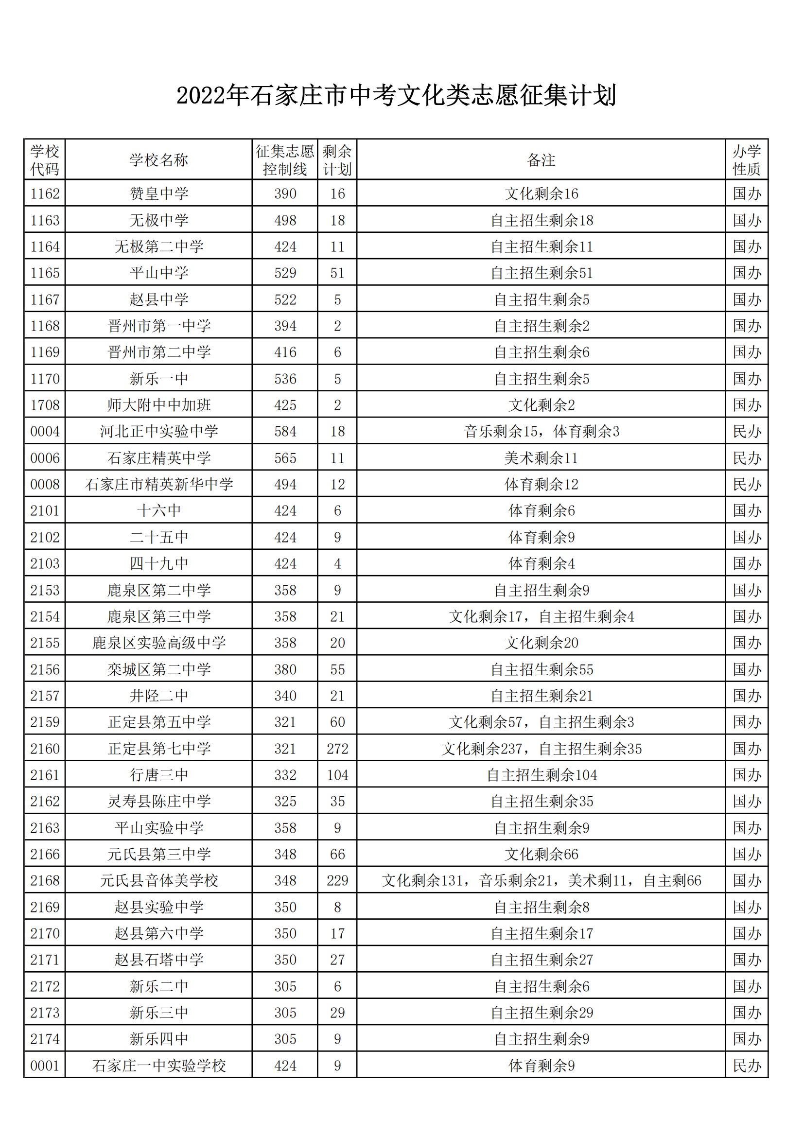 2022石家庄市中考征集志愿可以填报了