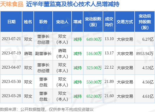 天味食品:7月19日至7月21日公司高管邓文,唐璐减持公司股份合计1165万