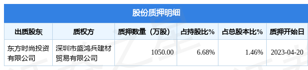 东方时尚(603377)股东东方时尚投资有限公司质押1050万股,占总股本1