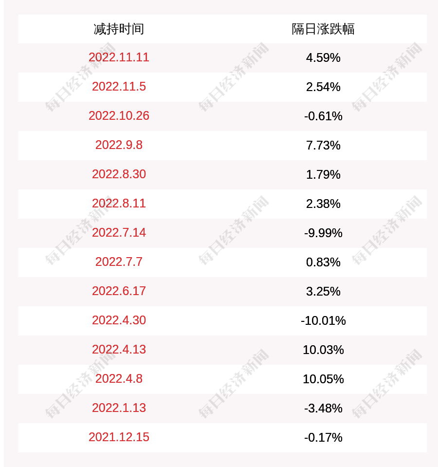 中交地產:東中交房地於2022年5月26日至2022年11月26日期間減持公司股