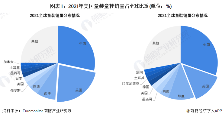 2022年美国童装童鞋行业市场现状及竞争格局分析 市场规模迅速回升