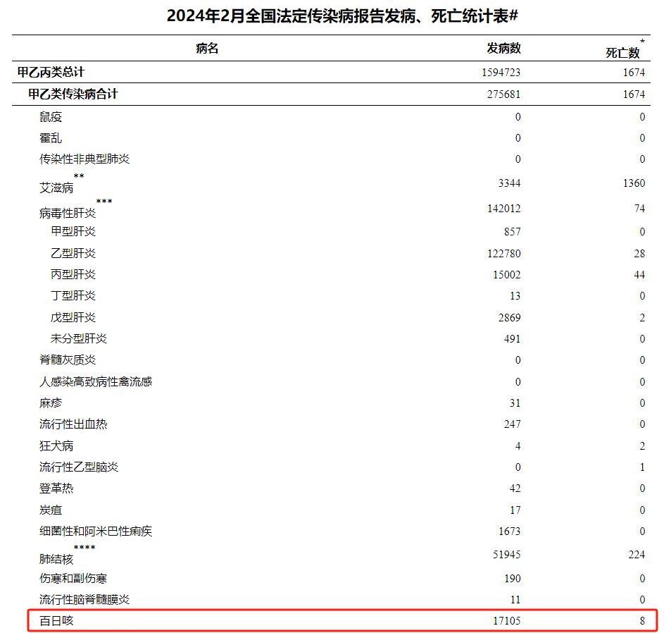 今年已致13死!何为百日咳?