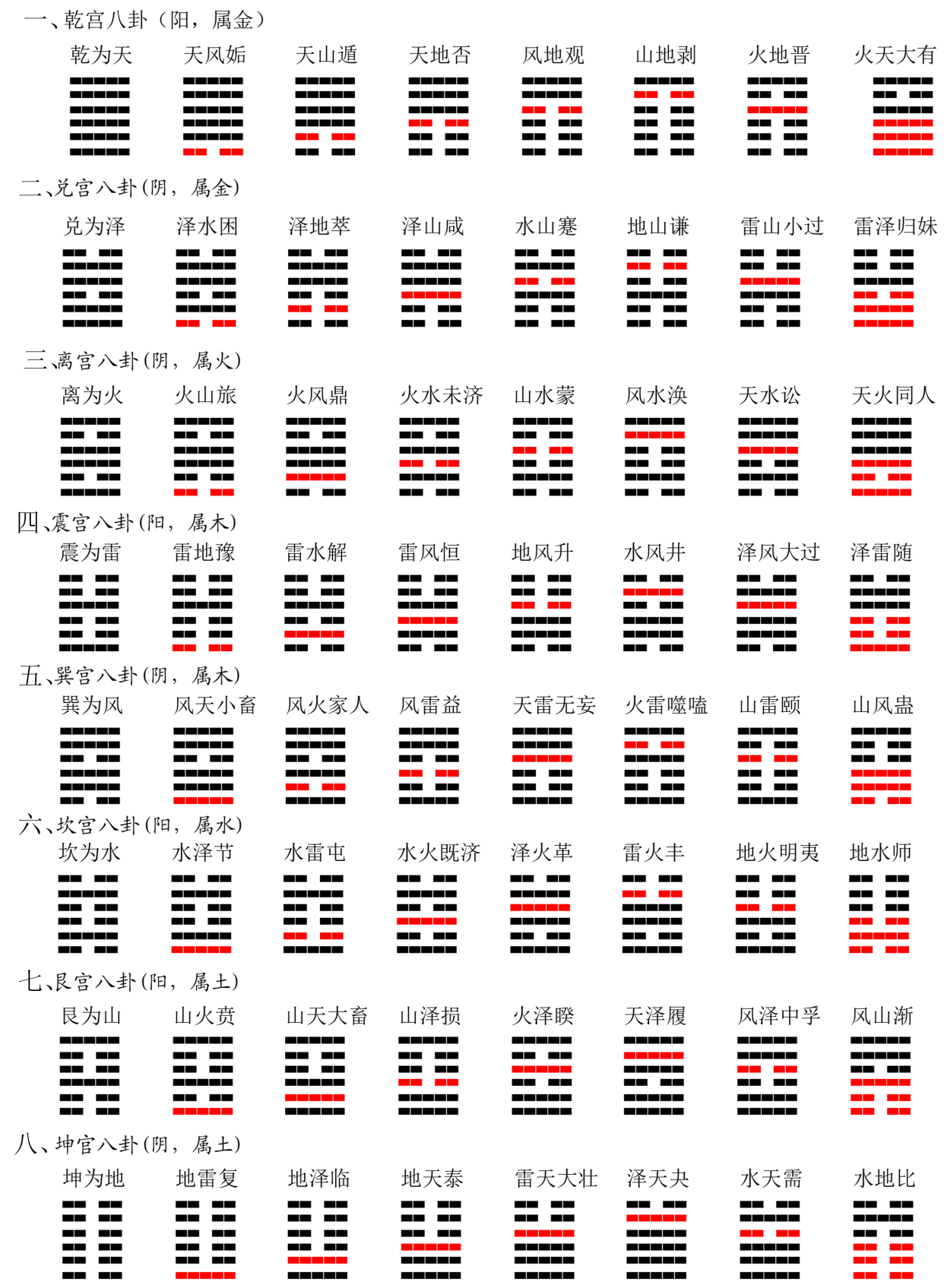 如何方便的记忆《易经》八卦,六十四卦