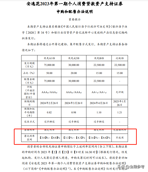 馬上消費金融平均出借利率近24% 安逸花貸款證券化產品募集利率3%~4.