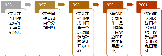 李宁品牌发展史——从"本土少年"到国际国潮"明星"