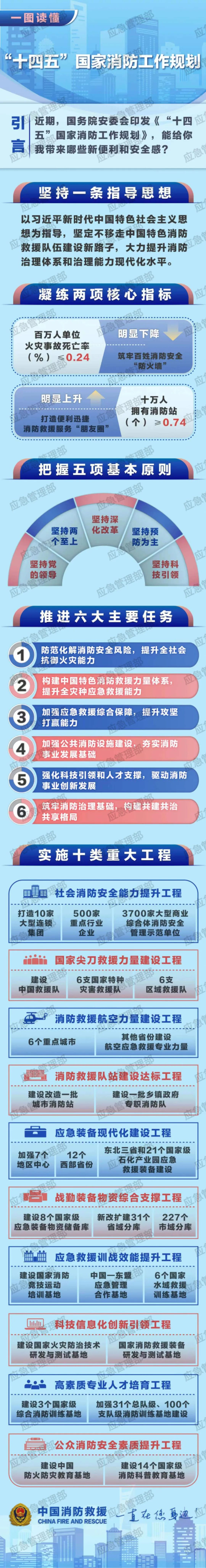 防灾减灾救灾科普知识宣传|一图读懂《"十四五"国家消防工作规划》