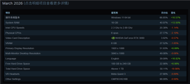 Steam 3月硬件调查：16GB反超32GB登顶、Linux份额历史性首破5%！