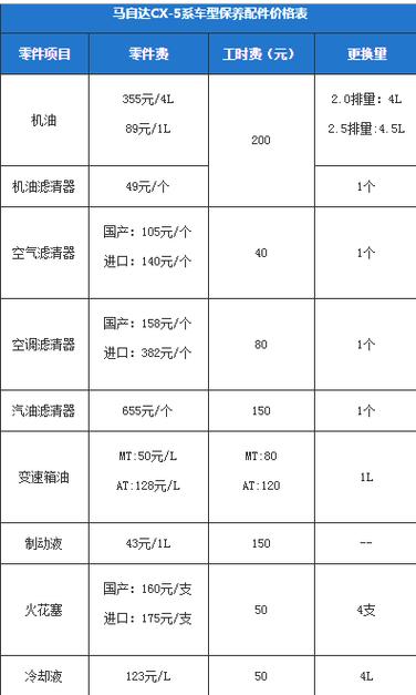 马自达cx5保养费用图片