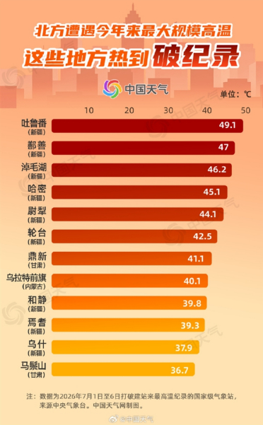 热到破纪录！我国超400万平方公里现高温 十余站点刷新历史极值