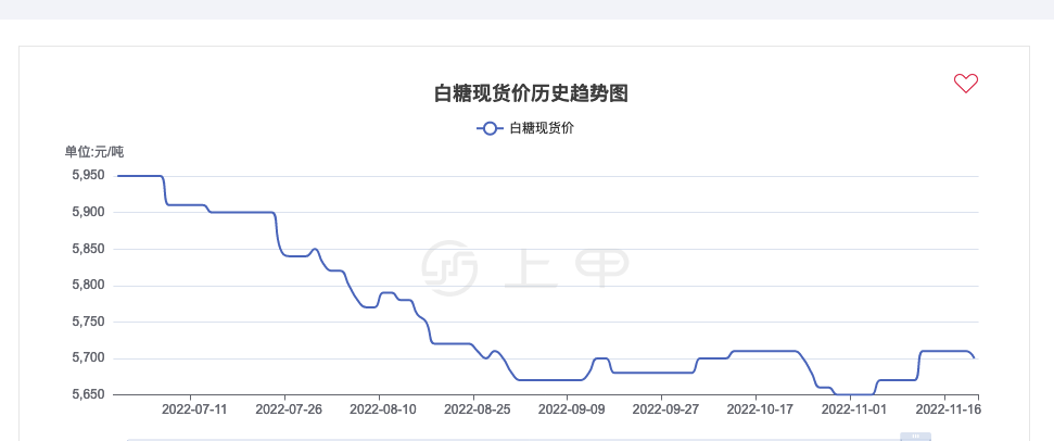 上甲之白糖期货价格行情走势分析最新
