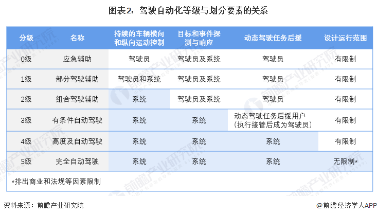 图表2：驾驶自动化等级与划分要素的关系