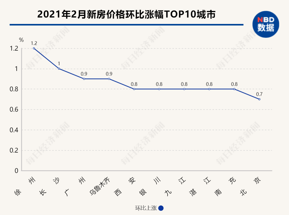2021楼市"小阳春"开启:前两月商品房卖了1.9万亿,一线城市领涨2月房价