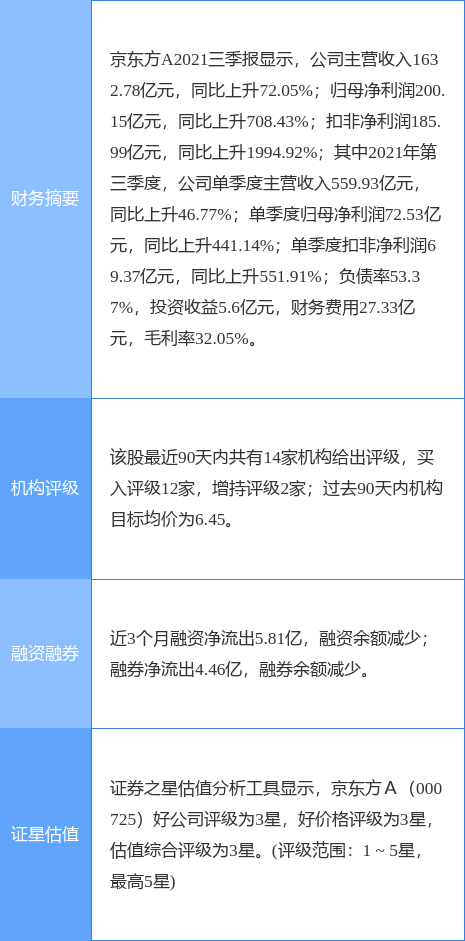 京东方a:拟通过京东方创投向显智链基金增资3.8亿元