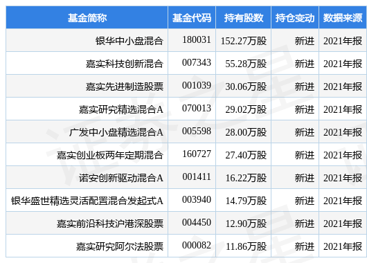 雅创电子涨10.27,银华中小盘混合基金2021年报重仓该股