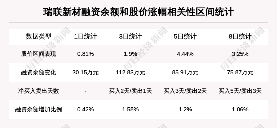 「牛人重仓」瑞联新材:放量下跌,量比大于3,今日资金流入-168.