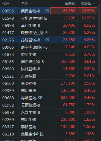 快訊:生物技術板塊走高 榮昌生物漲27%金斯瑞生物漲17%