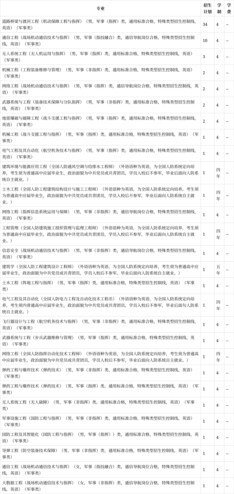 陆军工程学院招生章程图片