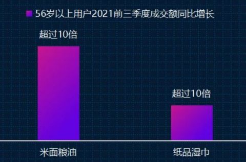 京東發佈老年消費觀察:銀髮經濟崛起,老年用戶網購銷量增4.8倍